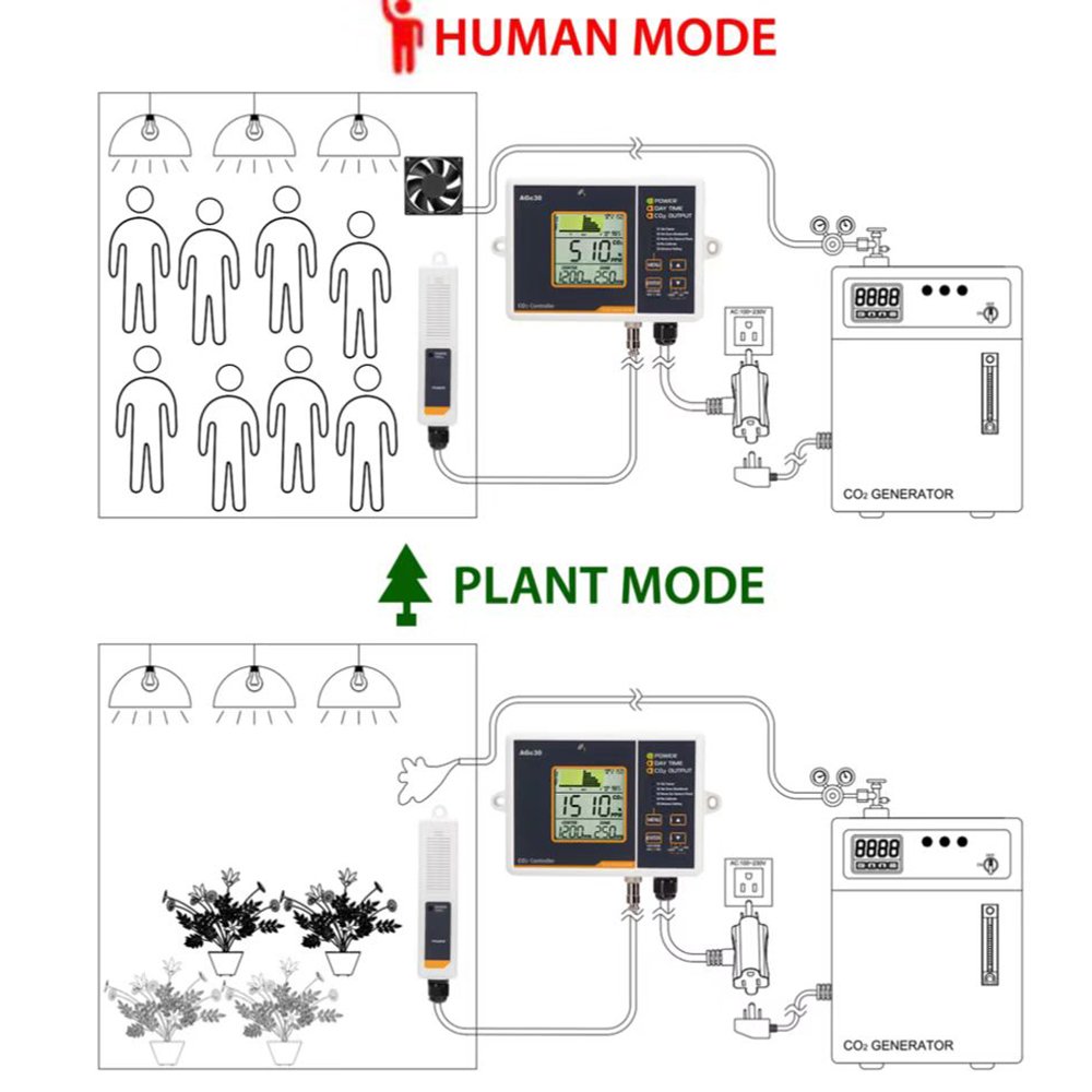 CO2 Controller Carbon Dioxide Controller CO2 Meter Monitor Day and Night Relay Function, NDIR CO2 Sensor for Green House