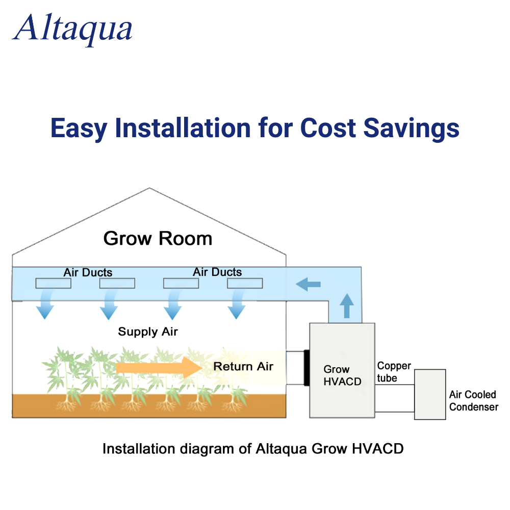 Altaqua Grow Room HVAC System Indoor Plant Cultivation Greenhouses For Agriculture