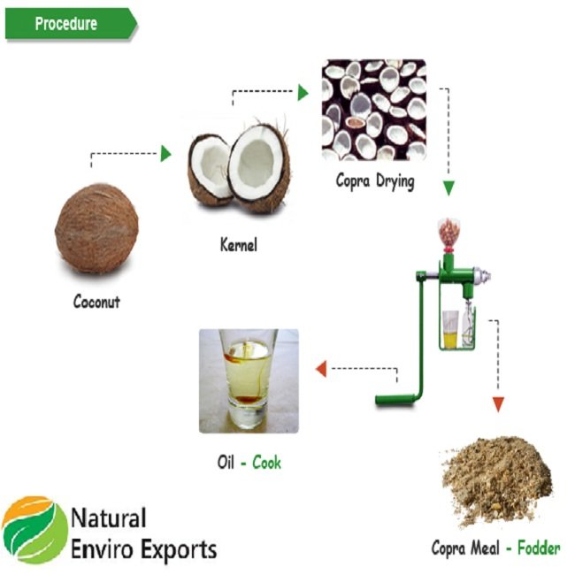 Coconut Copra Meal for Animal Feed from Enviro Export