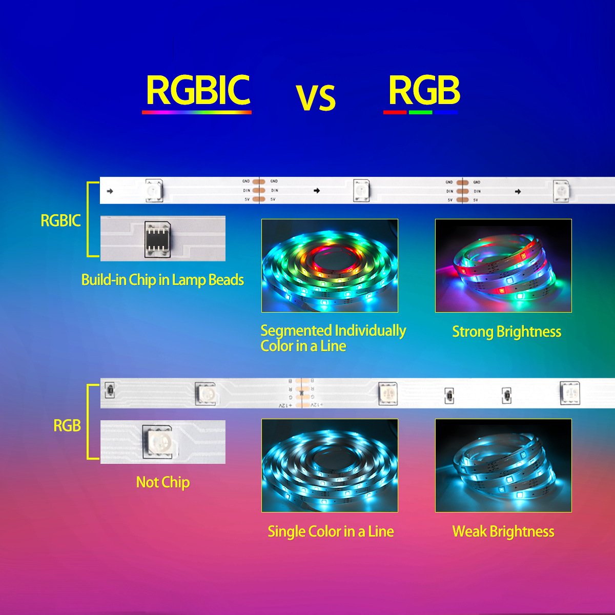 Weicao 5V USB RGBIC 5050 LED Strip Lights Bluetooth App 2.4G Addressable 14Led/m RGB Light Strips Kit