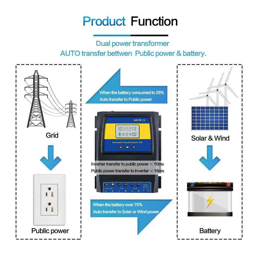 MOES Dual Power ATS Controller Automatic Transfer Switch Change Over Switch Relay Automatic Power Changerover