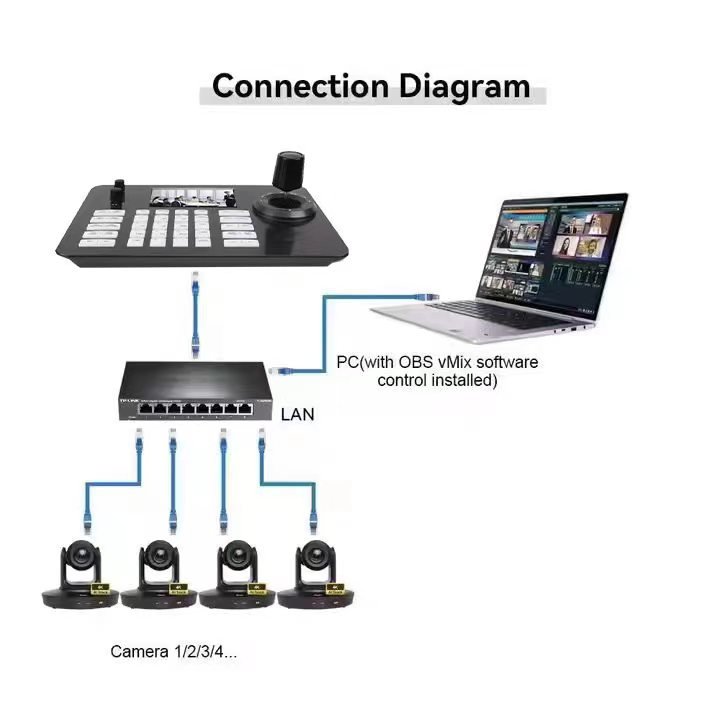USD1198 Free Ship Broadcast Bundle G430= 3 Pcs 4K 30X PTZ Conference Camera hd Mi Lan Usb Poe AI Track+a Controller+poe Switch