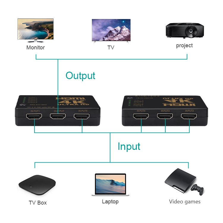Hot Sale Switches HDMI 5X1 12bit 10.2Gbps YCBCR 420 Audio Video Switcher 5 in 5 Out 4k30hz HDMI Switch with IR