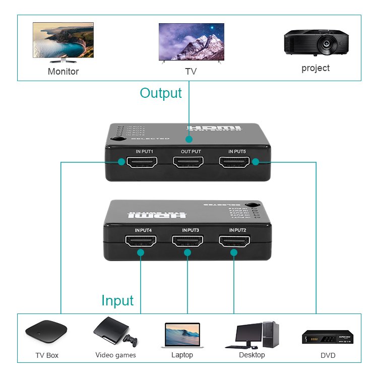 HDMI 4K Switcher with IR Remote Auto Switch for Game Room XBOX 5X1 Audio AV Matrix Switcher