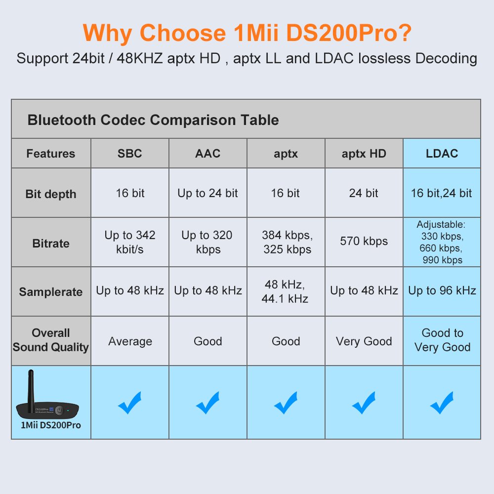 1Mii DS200Pro Home DAC Audio Decoder RCA Optical Out HiFi Bluetooth 5.2 Music Receiver with Audiophile LDAC Bluetooth Adapter