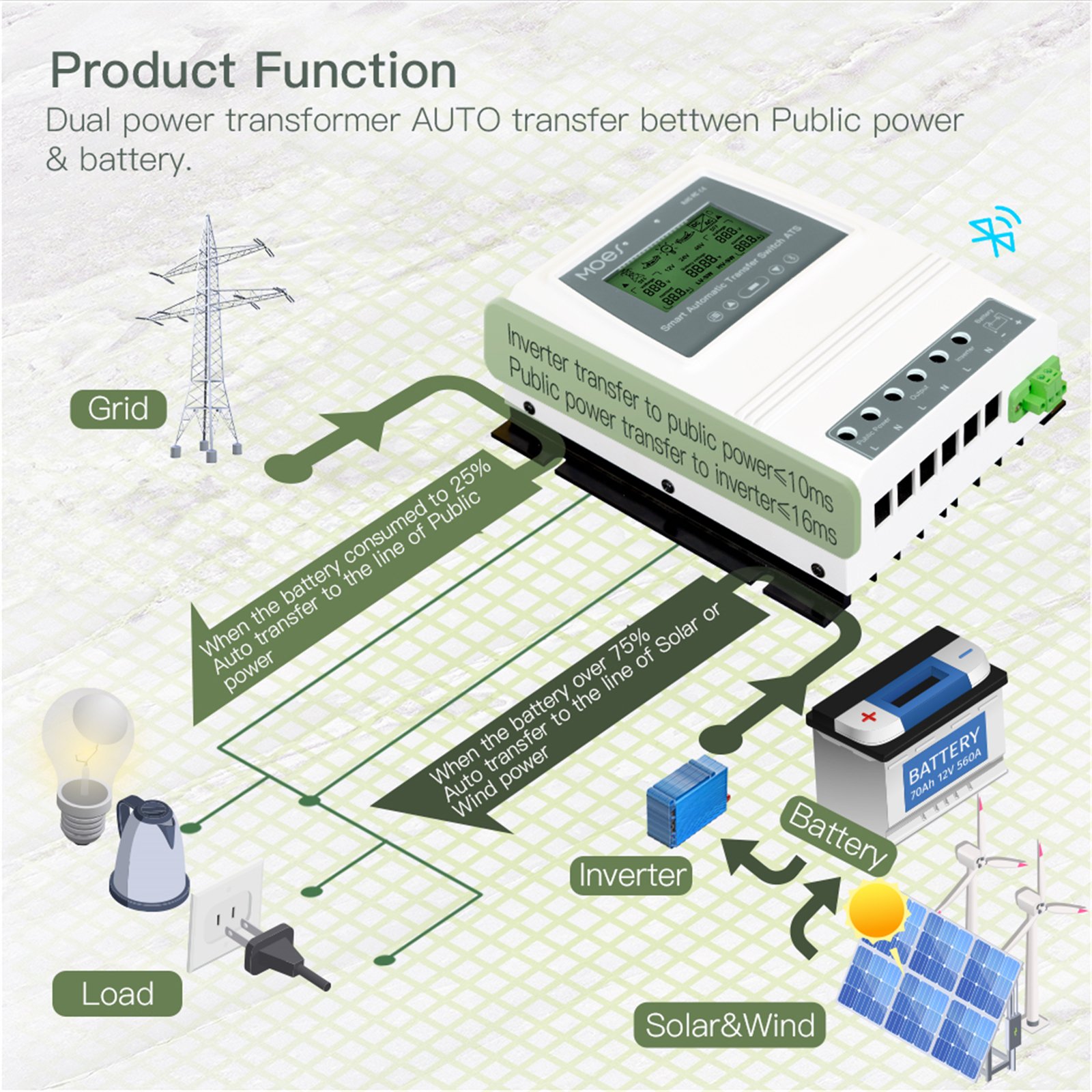 MOES Smart Mobile bluetooth App Control ATS 80A 16KW Automatic Transfer Switch Energy Saving for Off Grid Solar /wind Generator