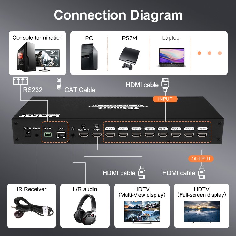 TESmart hdmi Switch 8 Input 2 Output Quad View L/R Audio Switcher Multi Viewer Split Screen hdmi Selector Swicher De Video
