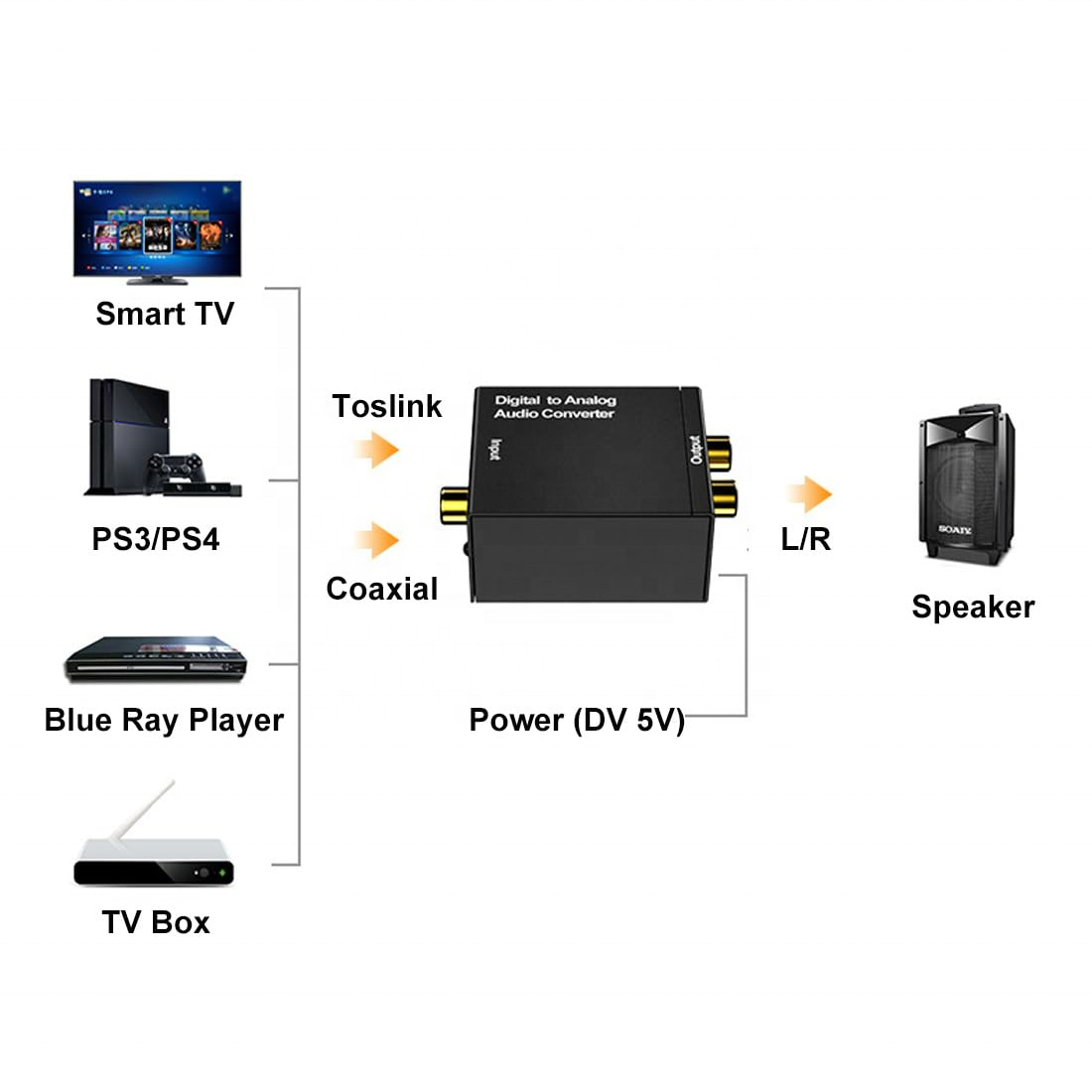 SY RCA Analog to Digital Optical Toslink Coaxial Audio Converter Adapter with Optical Cable 5.1 Decoder Audio Mp3 Decoder Car