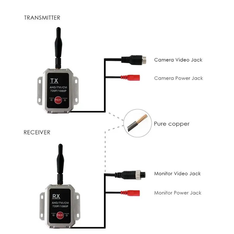 2.4ghz Wireless Tx & Rx Long Range 720p 1080p Video Transmitter and Receiver Box for Car Backup Camera Reversing Ahd Monitor