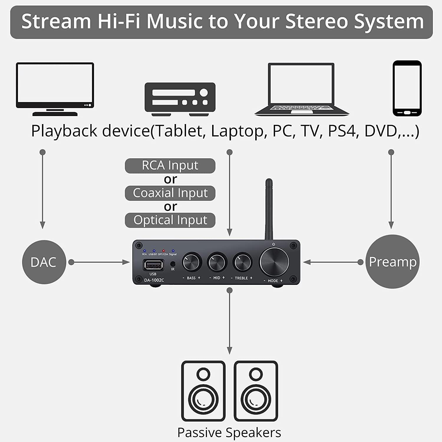2-Channel Class D / Digital Amp With UISB Port, Optical and Coax Audio, Each Channel 100W, Bluetooth-Compatible Audio Amplifier