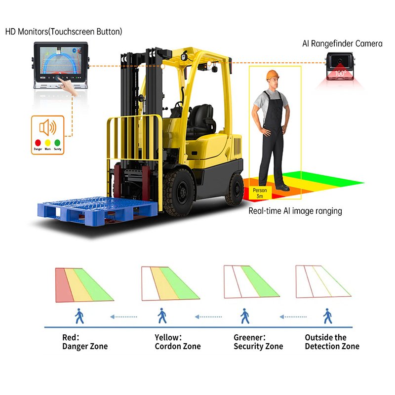 AI Camera 1080p Monitor Built-in Recorder for Truck Trailer Harvester Rear View System Forklift Application Reversing Camera