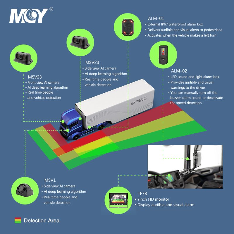 Mcy Full Hd Blind Spot Kit All-In-One Dvs Progressive Safe System Side Reversing Backup Bsd Ai Based Camera