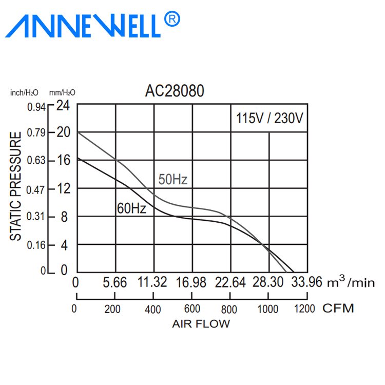 OEM ODM 280mm High Quality Big CFM Black AC Axial Cooler Fan 280x280x80 120V 240V 380V Incubator Cooling Fan