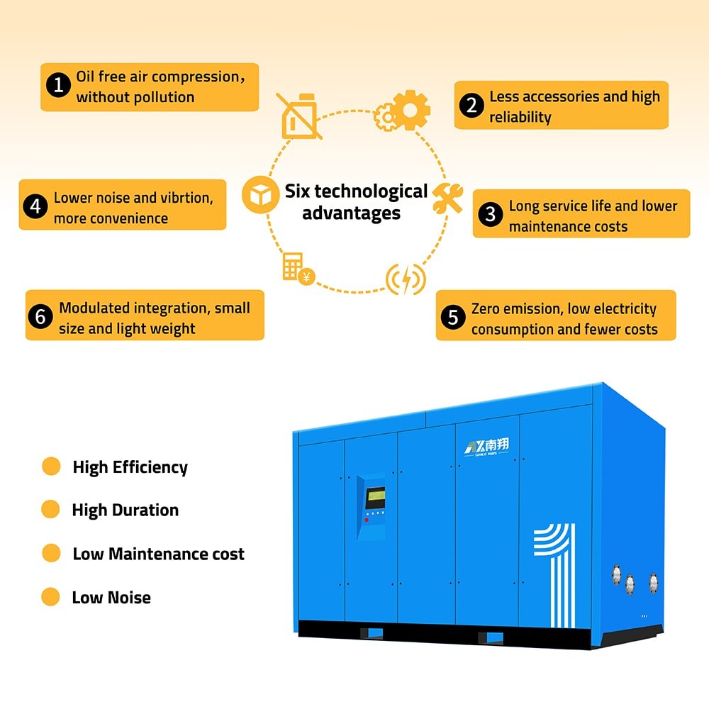 Nanxiang Factory Supply Screw Type 110kw Dry Oil Free Industrial Screw Air Compressor 150ph 7-10bar Vsd Oil Free Air Compressor