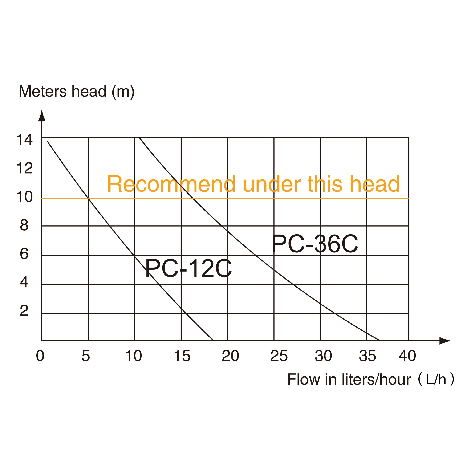 PC-12C PC-36C for Condensate Drain Pump Air Conditioning Condensate Pump Mini Micro Drain Pump Compact Design