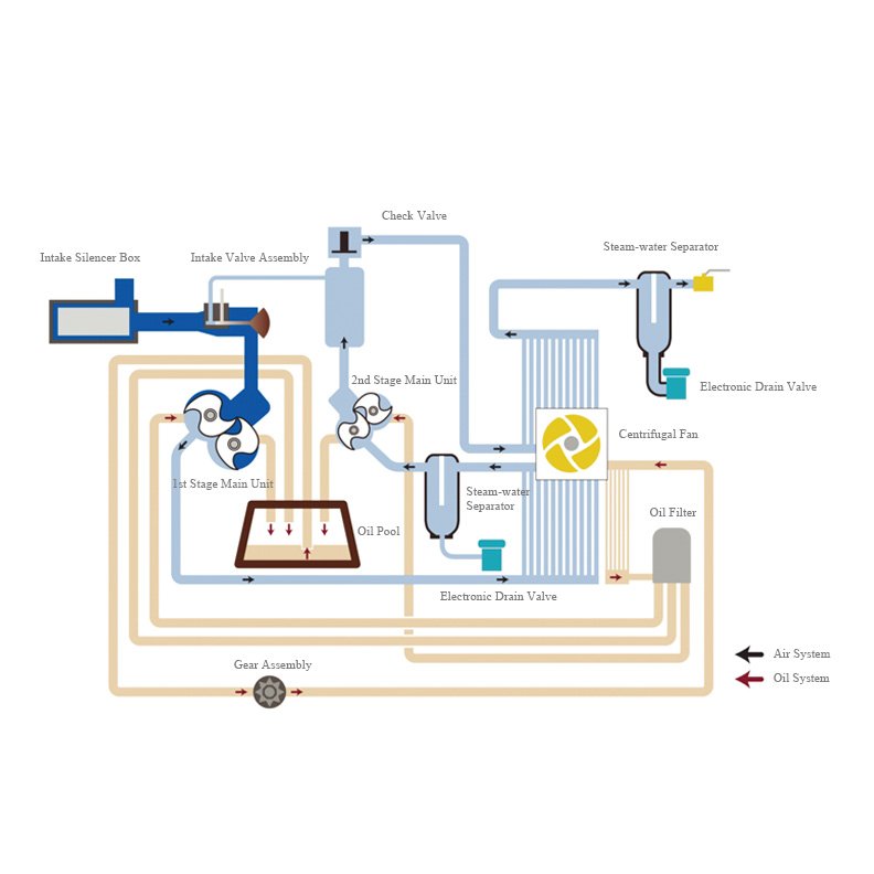 Shanghai SUNWIN Manufacture Oil-free Rotary Tooth Air Compressor on the Market for Industrial Production