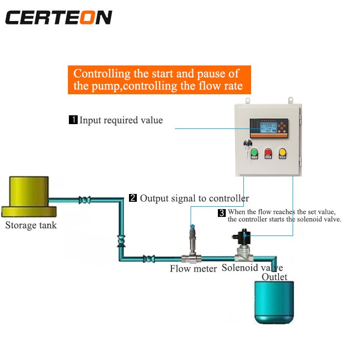 4 20mA Liquid Dosing Control Box Flow Meter Digital Quantitative Batch Controller Instrument Water Liquid Flow Control System