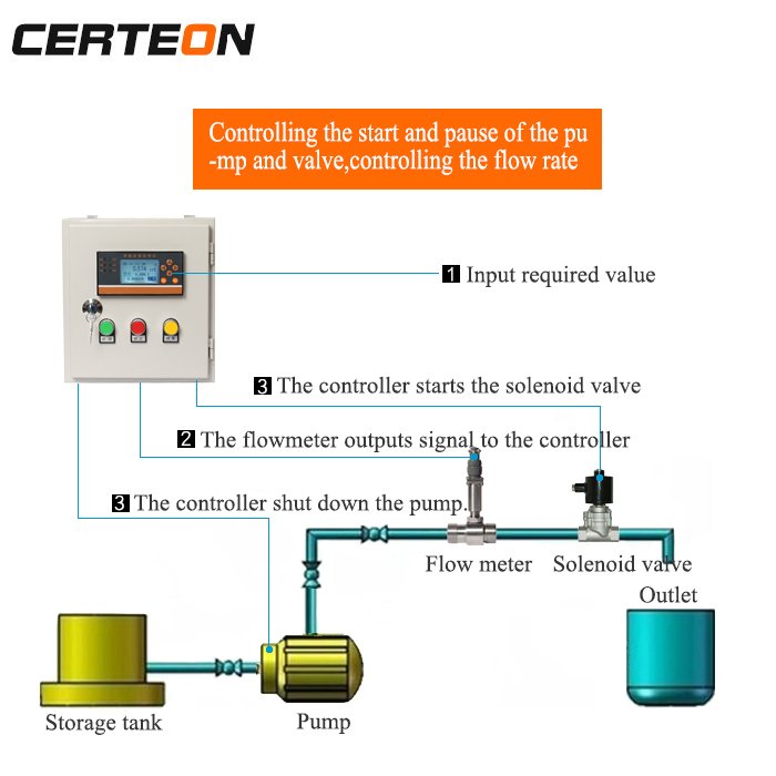 4 20mA Liquid Dosing Control Box Flow Meter Digital Quantitative Batch Controller Instrument Water Liquid Flow Control System