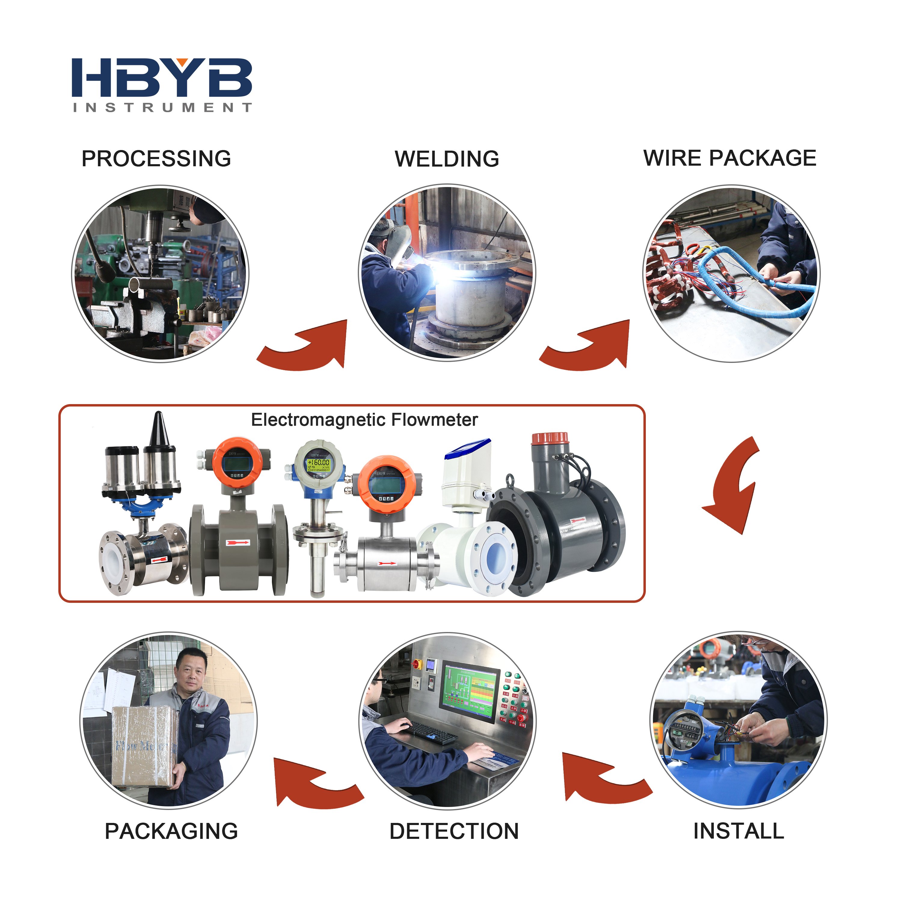 Ultrasonic vortex Turbine Orifice Venturi Flow Meter Suppliers Liquid Throttling Device Electromagnetic Flowmeter Manufacturer