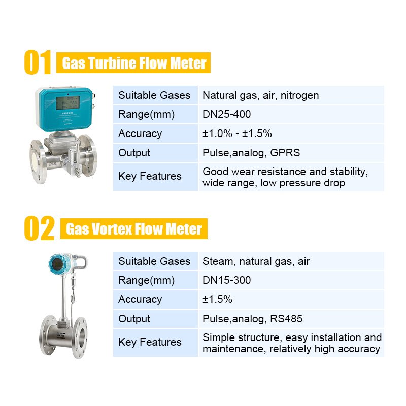 Precision Digital Lpg Natural Oxygen Hydrogen Gas Ultrasonic Turbine Vortex Thermal Mass Flow Meter