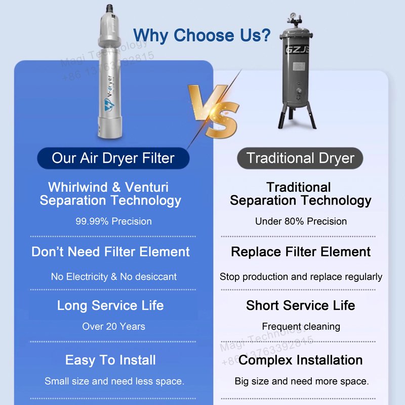 Industrial Air Filter Regulator Remove Moisture Line Hose Oil Separator Unit Water Trap Compressed Air Dryer for Air Compressor