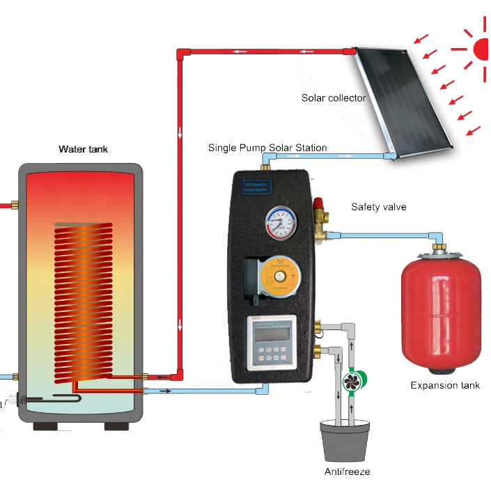 80W Head 65dm Split Control System Expansion Tank Antifreeze Solar Panel Collector GRANDFOS Hot Water Circulation Pump Station