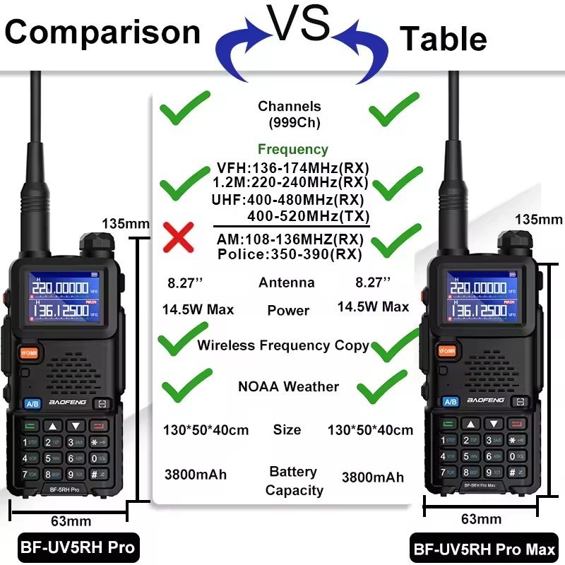 Baofeng UV-5RH Pro Max Air Band 14.5W 3800mAh AM FM Radio Six Band 65-520MHz UV-5RM Ham Radio Frequency UV-5RH Pro