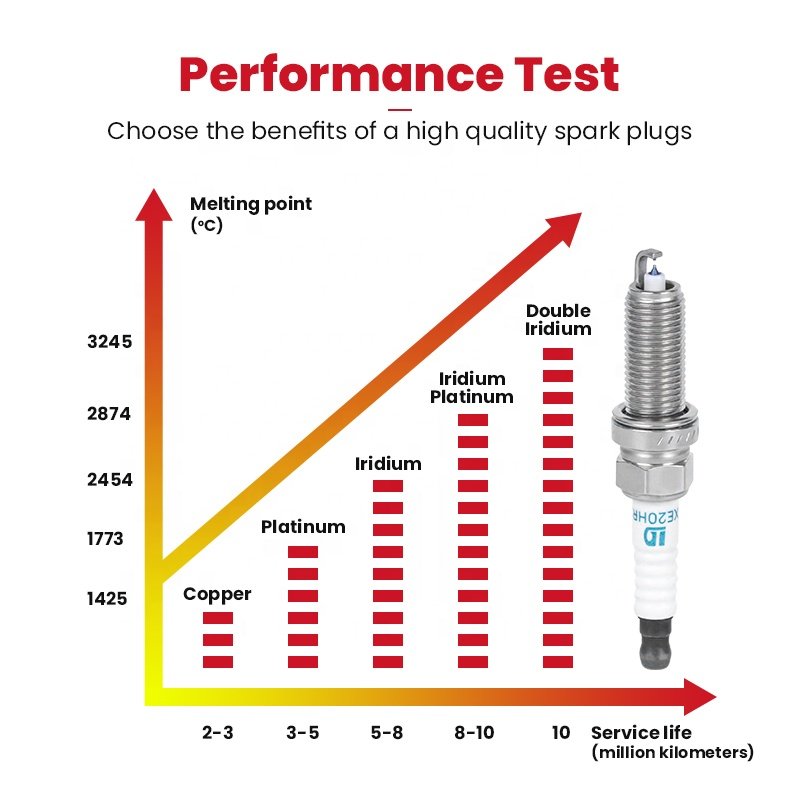 1D Automotive Parts Wholesale Iridium Spark Plugs FXE20HR11 OEM: 22401-JD01B For NISSAN