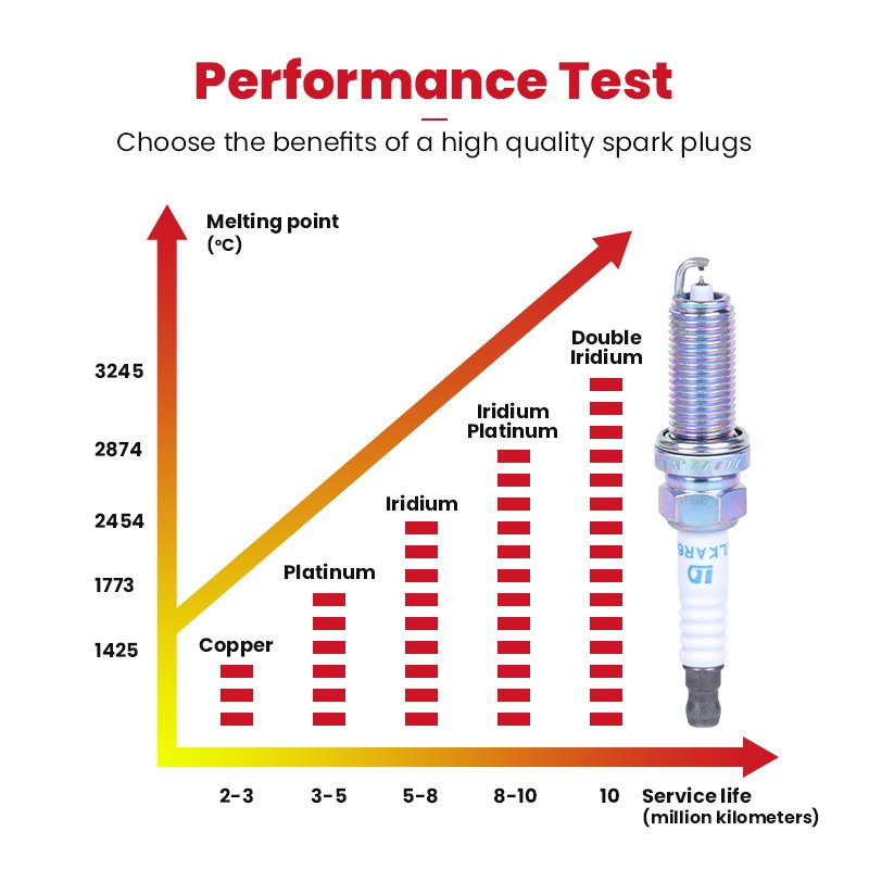 High quality Spark plug manufacture DILKAR6A-11 Iridium spark plug 22401-JA01B for Sentra X-Trail Altima Teana car spark plugs