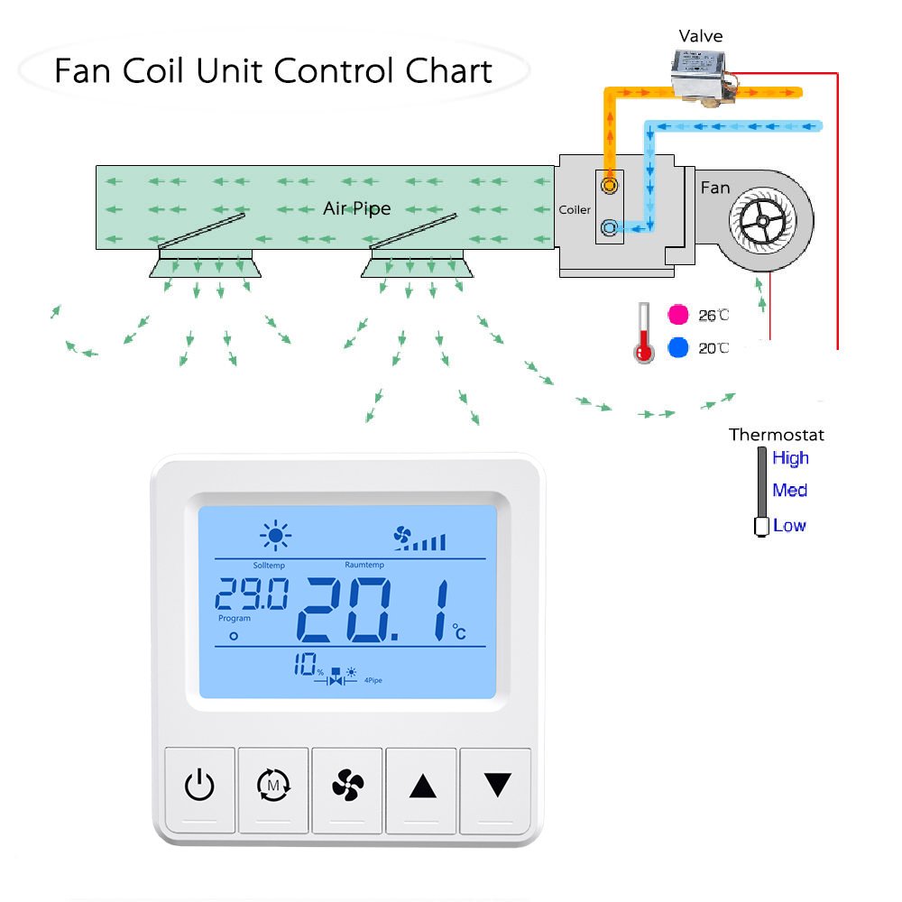 Comfurter 24V 0-10V EC Fan Hotel Hvac Fcu RS485 Modbus Smart Home Digital Heating Thermostat Temperature Controller Programmable