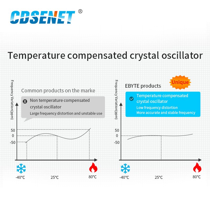 Ebyte E22-400T22D Semtech SX1268 UART 5Km Range 433Mhz 22dBm DIP 21*36mm TCXO LoRa Wireless Transmitter RF Module