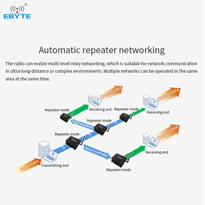 Ebyte E90-DTU(400SL30) auto relay networking 1W high speed RS232 RS485 lora wireless transceiver modem DTU