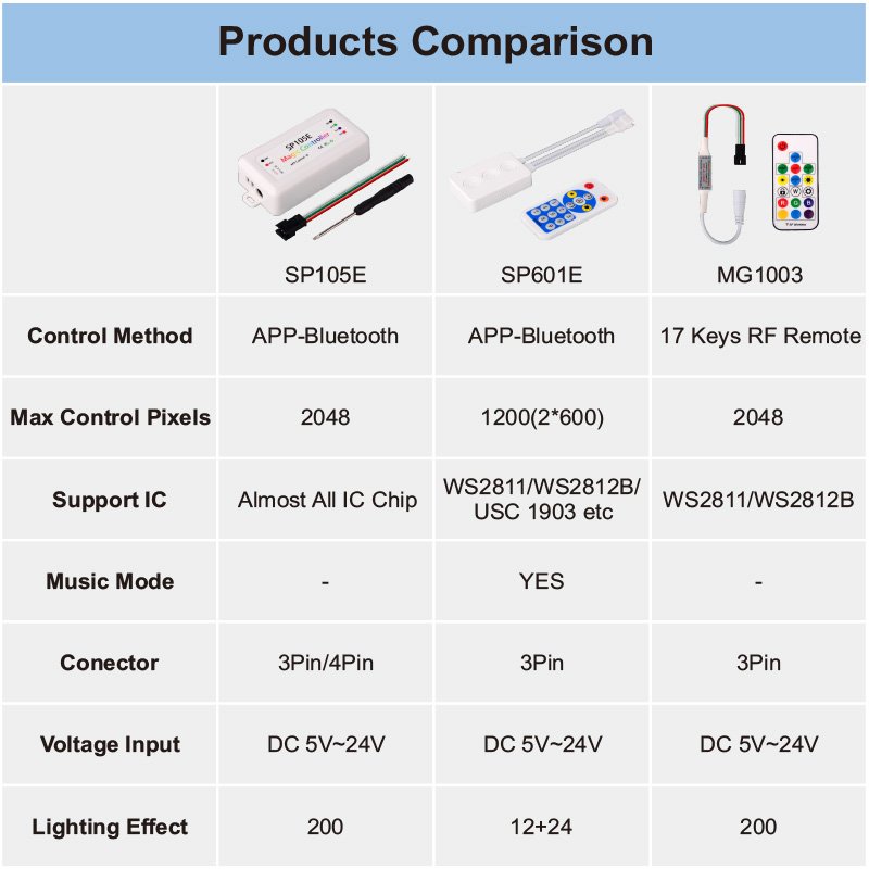 COXO SP105E SPI Pixel Led Controller Both Support SPI and DMX512 Smart Ws2812b SPI Led Controller