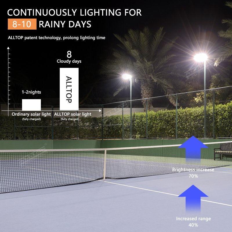 ALLTOP High Lumen Smart Outdoor Waterproof Aluminum Garden Ip65 50 100 150 200 W Solar Led Flood Lamp