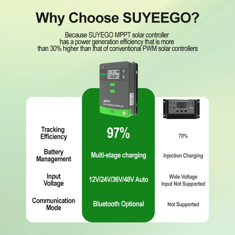 SUYEEGO 12v/24v 20/30/40/50/60A Solar Charge Controller for Solar Panel Charger Mppt Pv 100v Lithium Battery protection Factory