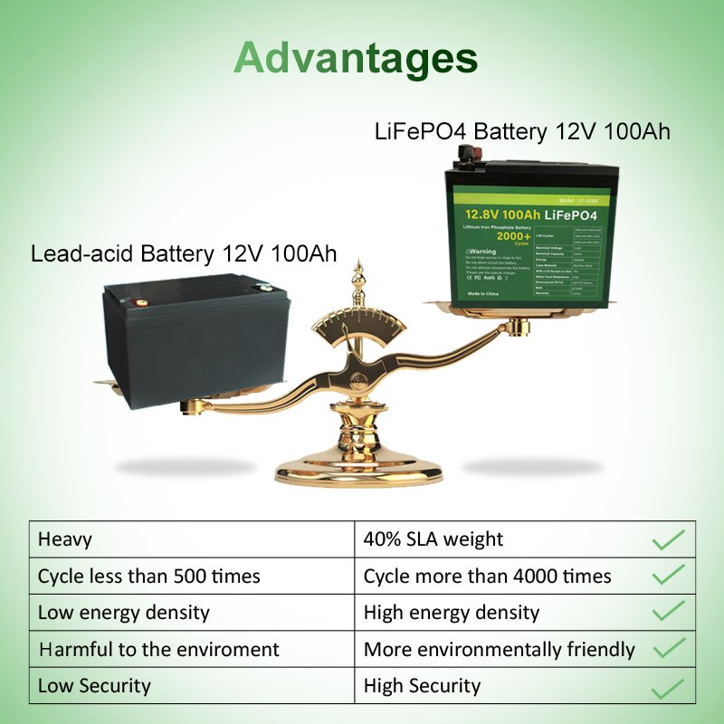 12V 100Ah Lifepo4 Lithium-Ion Batarya Celular Banco Voiture Recargable Bateria De Carro a Externa Para Autos Lithium Ion Battery