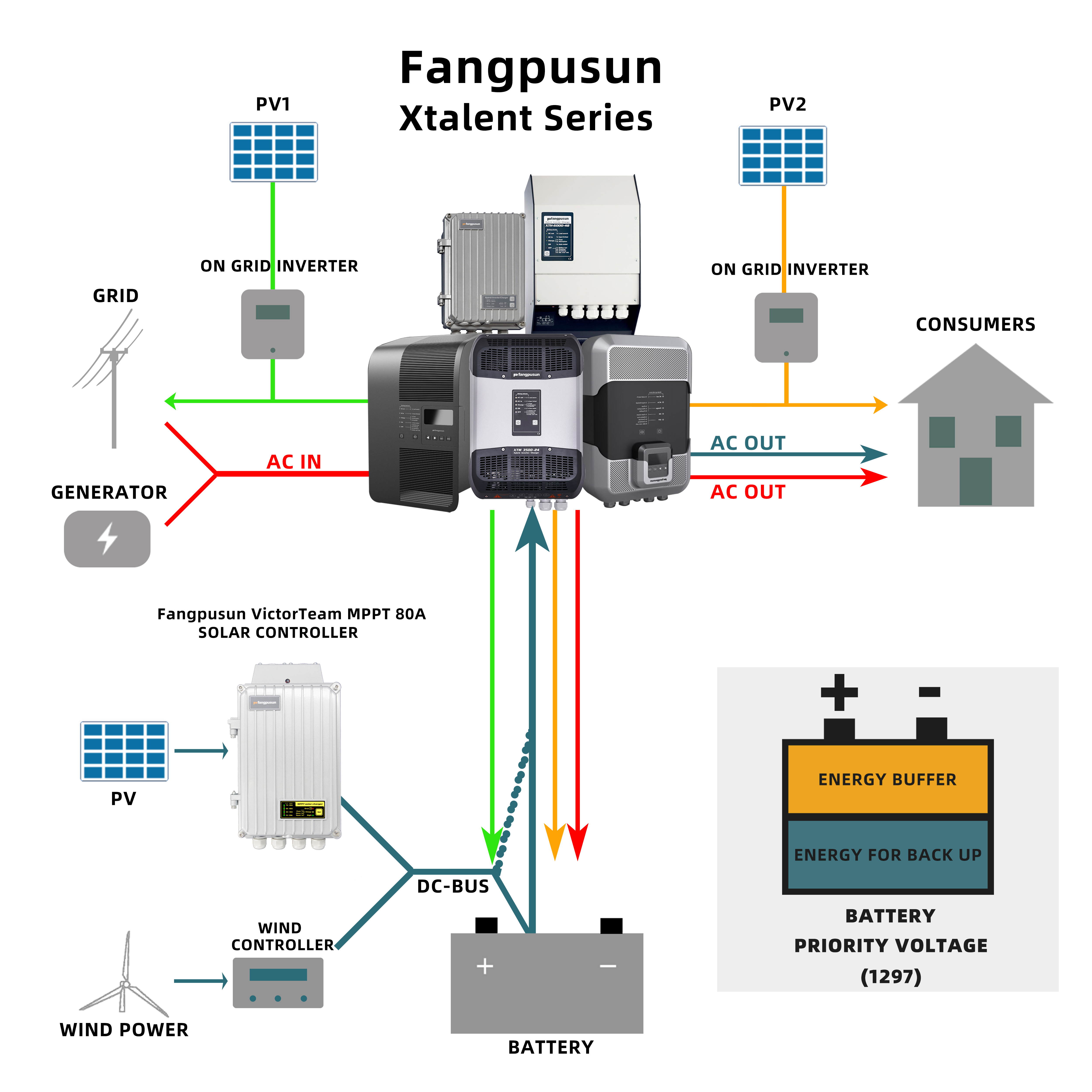 2024 Fangpusun AC Coupling Inverter With Auto Switch PSM-D3500-24
