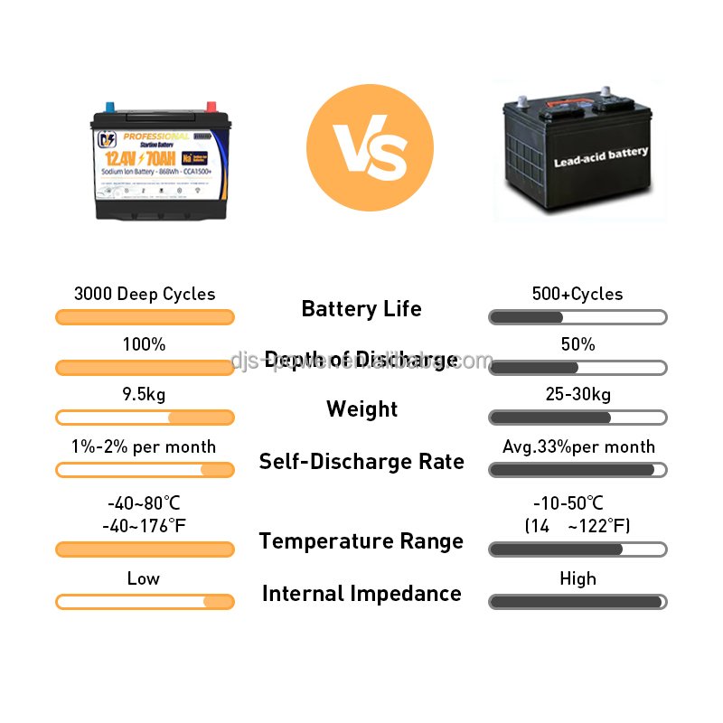 Hina Sodium Ion Battery 12V 70Ah 1600CCA Powerful Sodium Ion Cranking Starting Battery for Car Starter, Boats ,Trucks Auto