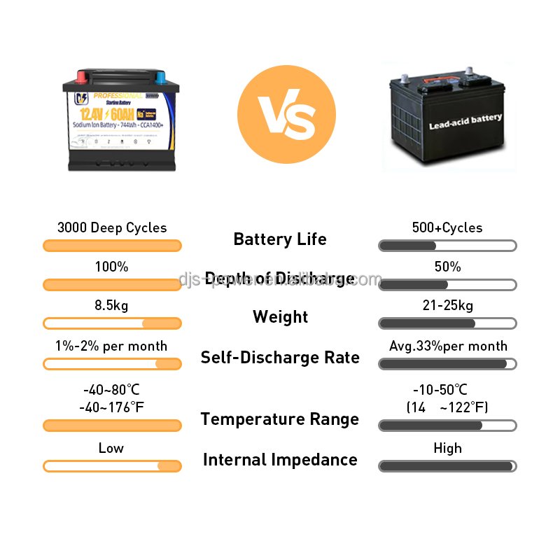 Sodium 12.4v 60Ah 800CCA Cranking Battery NA+ Vehicle Boat Sodium Ion Starting Battery to Replace Lead-acid Battery DIN55/5621