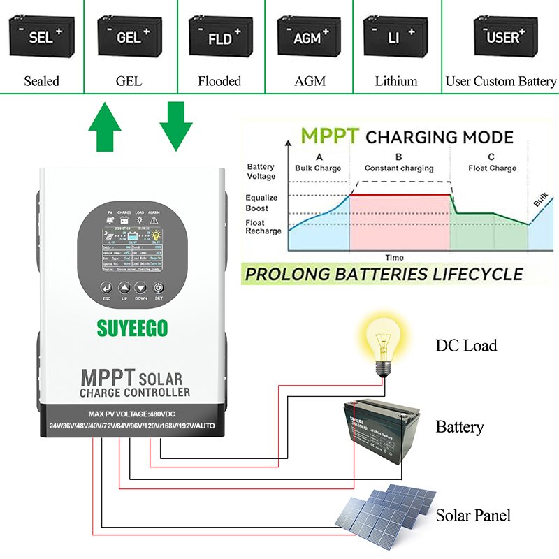 SUYEEGO 120A 60A PV Input Voltage 480VDC 24V/48V/96/120V/192V/Auto Battery Voltage High Voltage MPPT Solar Charge Controller