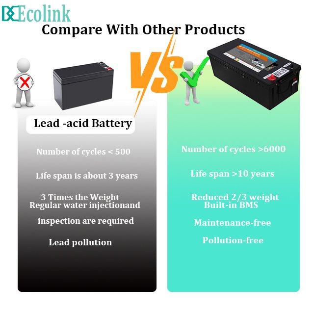 EU Stock Solar Lithium Battery 24V 12V 100Ah 200Ah 300Ah 400Ah Deep Cycle Lithium Iron LiFePO4 for Golf Carts Poland Romania