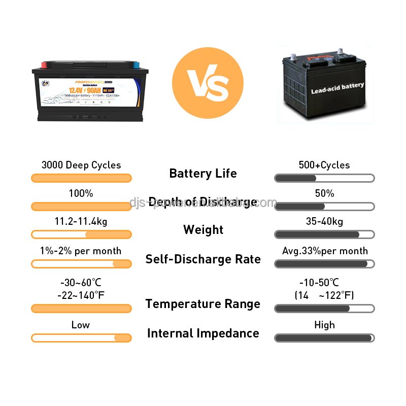 12.4V 90Ah Sodium Ion 1050CCA Na+ Start Stop Battery Sodium-ion Car Cranking Battery to Replace Lead-acid Battery 60044 DIN100
