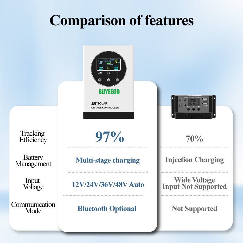 SUYEEGO Mppt Solar Charge Controller 12v 24v 48v 30A 40A 60A 80A 100A Charge Controller System for Lifep04 Sealed Gel AGM