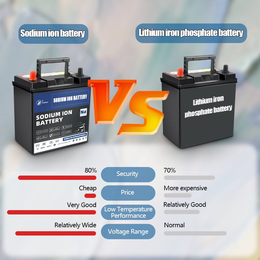 High CCA 12.4V 12V 70Ah 1600CCA 2000CCA Powerful Sodium Ion Cranking Starting Battery for Car Starter Auto Battery