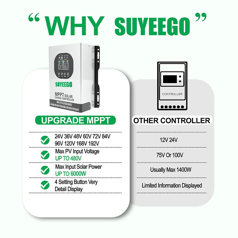 SUYEEGO Best Quality PV 480V 6500W 120A 24V/48V/96/120V/192V/Auto MPPT Solar Charge Controller 100A 120A 60A