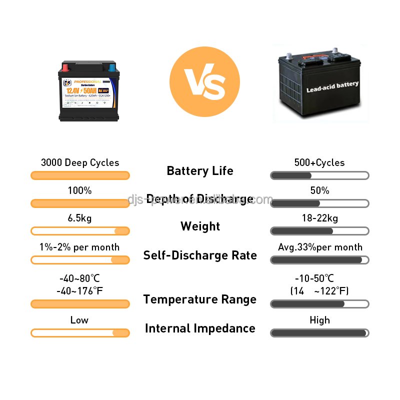 Sodium Ion 12.4v50Ah 700CCA Na+ Cranking Battery 12v Sodium-ion to Replace Lead-acid Battery 54313 LBN1 Car Start Battery Pack