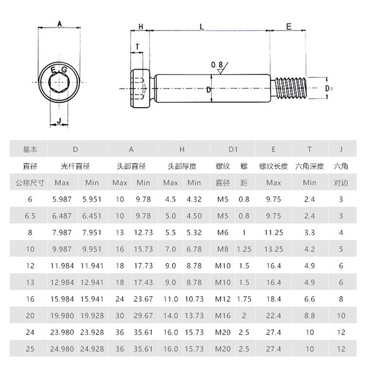 M3 M4 M5 M6 M7 M8 12.9 Class Shoulder Screws