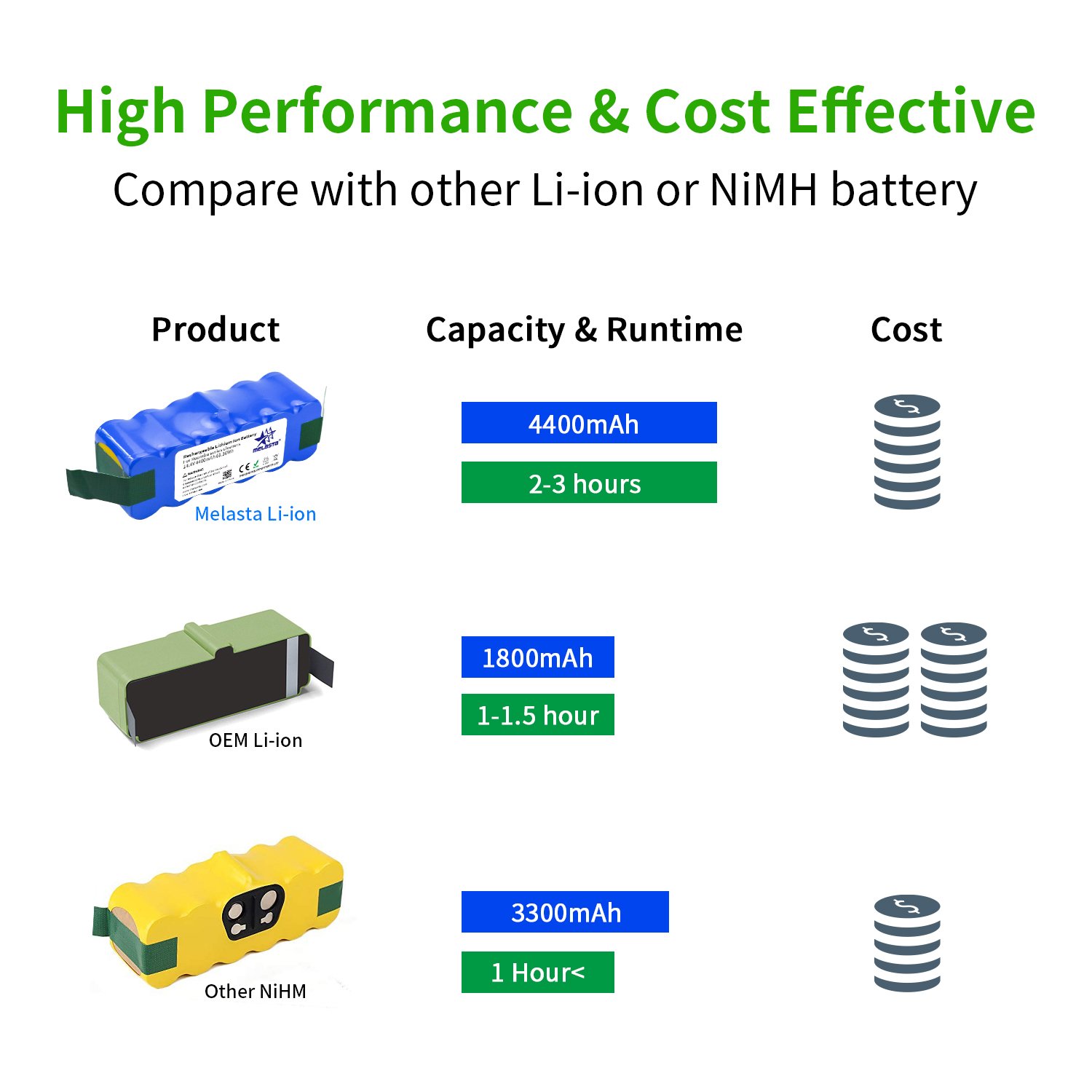 Vacuum Cleaner Accessories 14.4v Li-Ion Battery For Robot Robotics Cleaner Irobot Roomba 500 600 700 800 Series