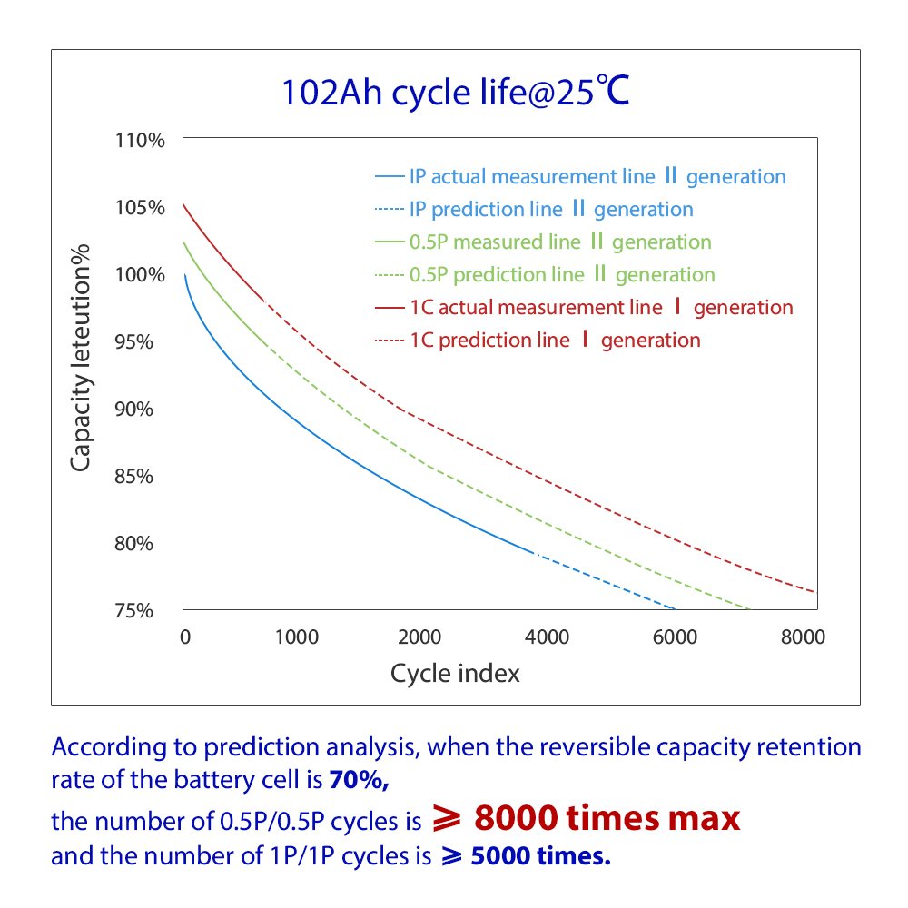 Grade A 48v Solar Batterie Solaire Accessories Assisted Bikes Electric Scooter 3.2V 100AH Lifepo4 Battery Cell