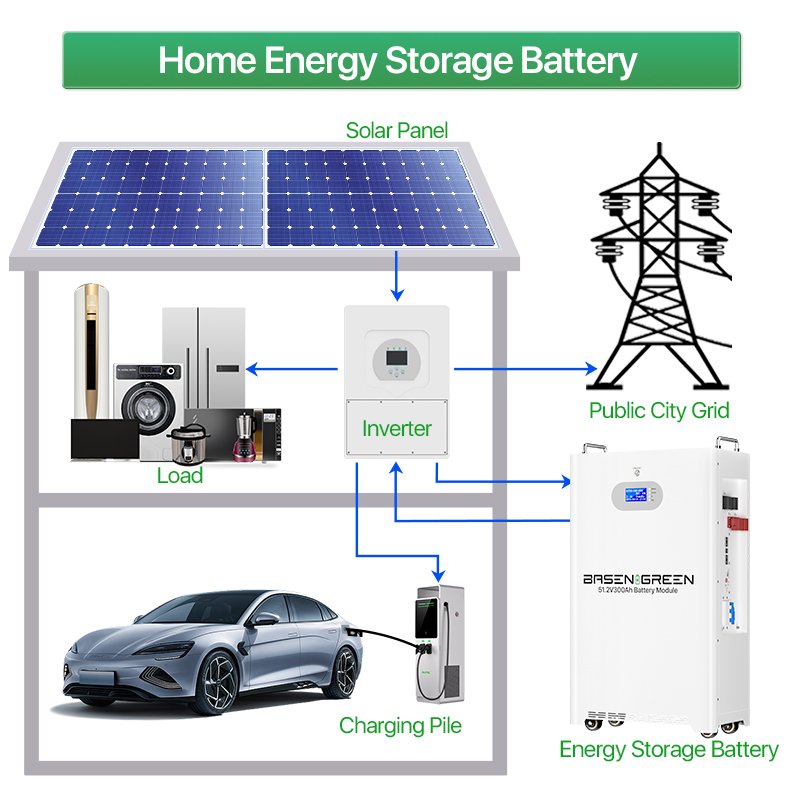 Basen 48V 51.2V 200Ah 230Ah 280Ah 300Ah Solar Lithium Battery Pack 10kwh 14Kwh 15kwh Solar LiFePO4 Energy Storage Battery Packs